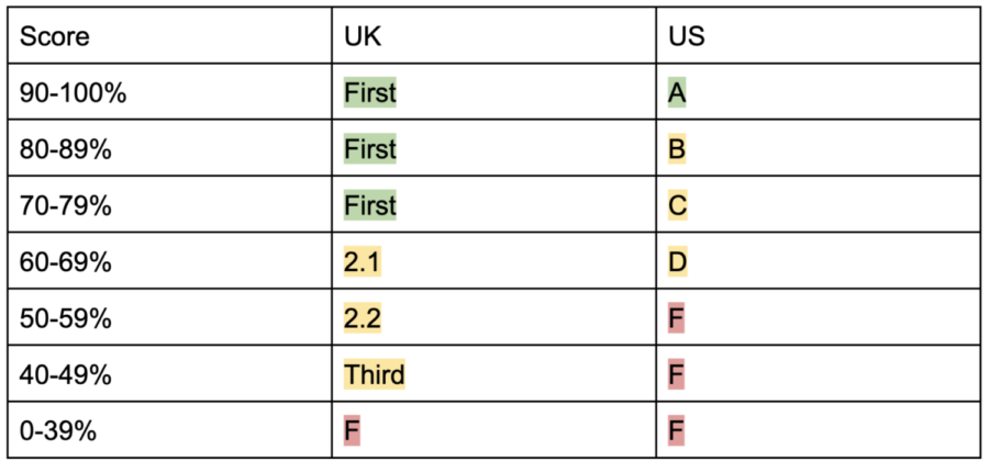 The United States’ grading scale compared to the United Kingdom’s grading scale. The U.K. is scored based on the rank (“class”) they fall into, while the U.S. is scored based on letter grades. 